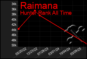 Total Graph of Raimana