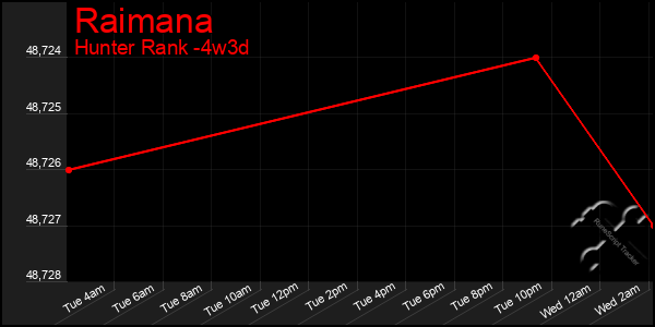 Last 31 Days Graph of Raimana