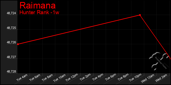 Last 7 Days Graph of Raimana