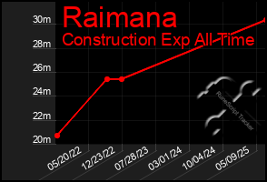 Total Graph of Raimana