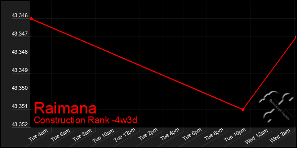 Last 31 Days Graph of Raimana
