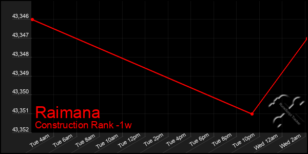 Last 7 Days Graph of Raimana