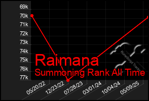 Total Graph of Raimana
