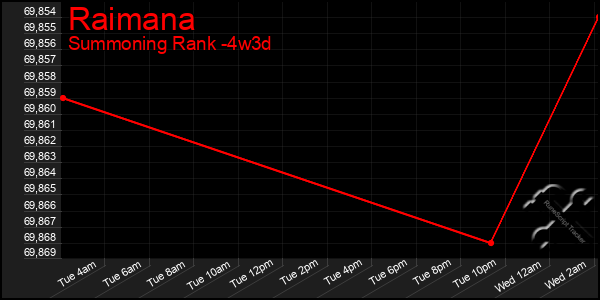 Last 31 Days Graph of Raimana
