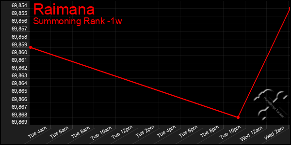 Last 7 Days Graph of Raimana