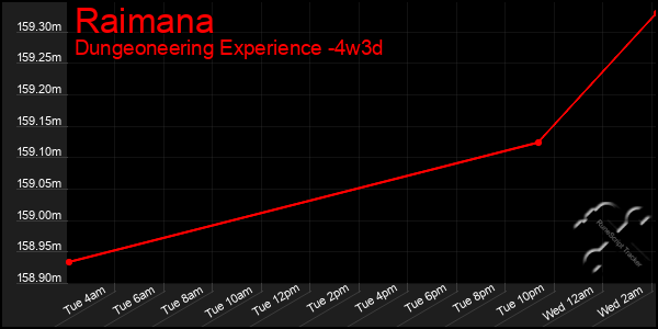Last 31 Days Graph of Raimana