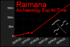 Total Graph of Raimana