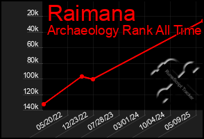 Total Graph of Raimana