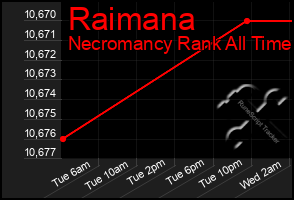 Total Graph of Raimana