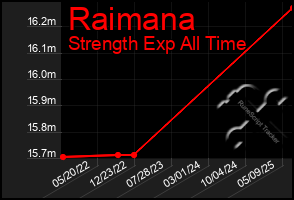Total Graph of Raimana