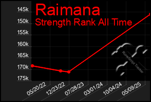 Total Graph of Raimana
