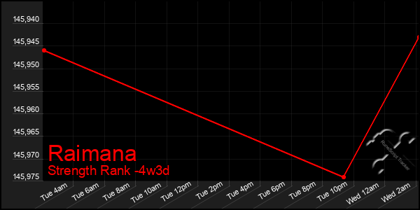 Last 31 Days Graph of Raimana