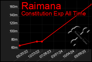 Total Graph of Raimana