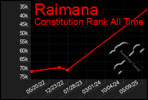 Total Graph of Raimana