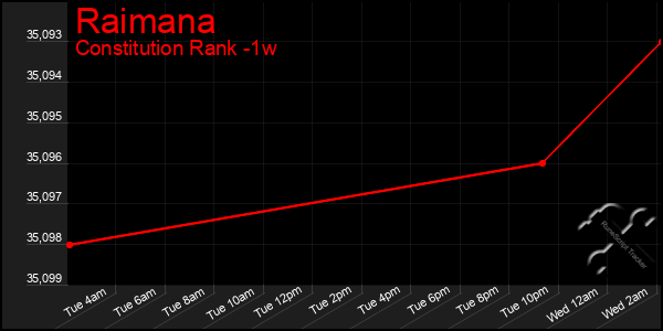 Last 7 Days Graph of Raimana