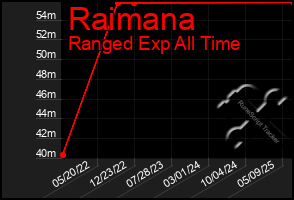 Total Graph of Raimana