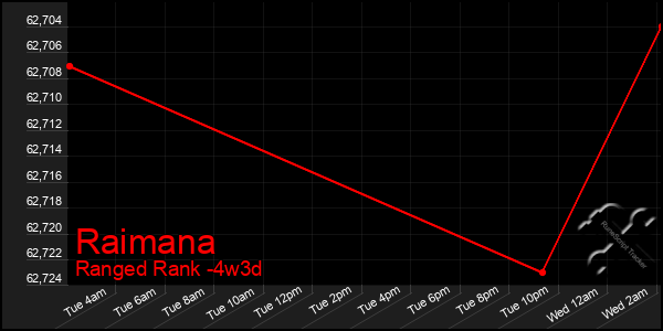 Last 31 Days Graph of Raimana