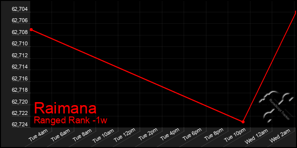 Last 7 Days Graph of Raimana