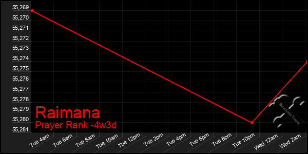 Last 31 Days Graph of Raimana
