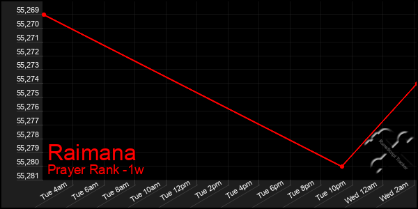 Last 7 Days Graph of Raimana