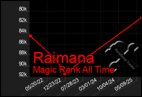 Total Graph of Raimana