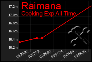 Total Graph of Raimana