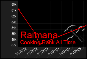 Total Graph of Raimana