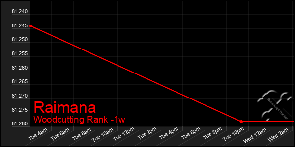 Last 7 Days Graph of Raimana