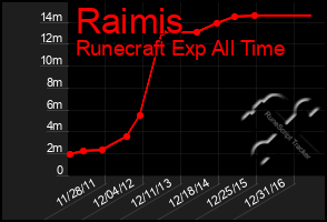 Total Graph of Raimis