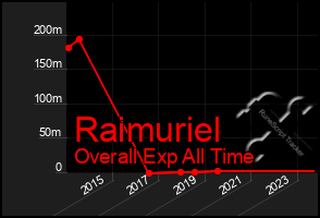 Total Graph of Raimuriel