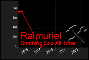 Total Graph of Raimuriel