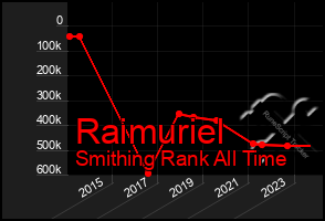 Total Graph of Raimuriel