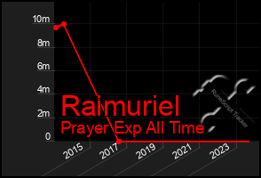 Total Graph of Raimuriel