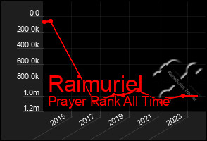 Total Graph of Raimuriel