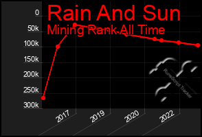 Total Graph of Rain And Sun