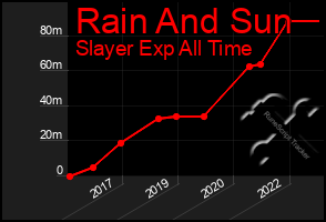 Total Graph of Rain And Sun