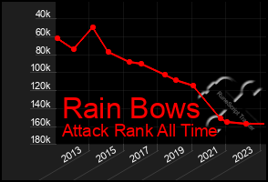 Total Graph of Rain Bows