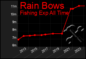 Total Graph of Rain Bows