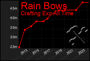 Total Graph of Rain Bows