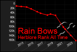 Total Graph of Rain Bows