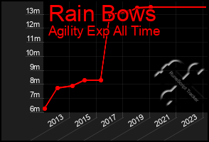 Total Graph of Rain Bows