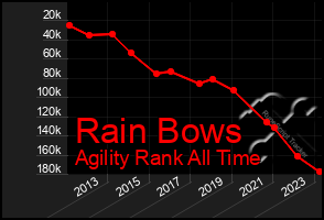 Total Graph of Rain Bows