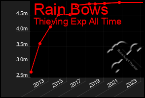 Total Graph of Rain Bows