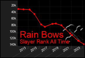 Total Graph of Rain Bows