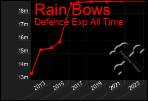 Total Graph of Rain Bows