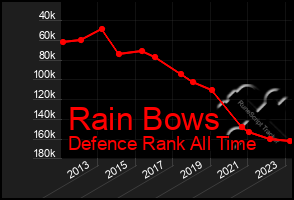 Total Graph of Rain Bows