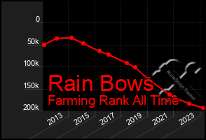 Total Graph of Rain Bows