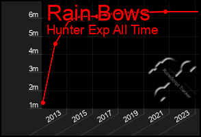 Total Graph of Rain Bows