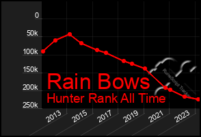 Total Graph of Rain Bows