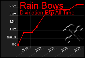 Total Graph of Rain Bows